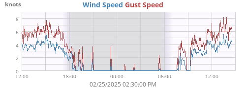 Wind Speed